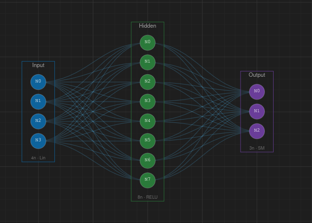 Canvas with a 3-layer network